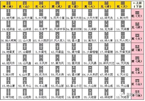 易經變爻方法|學會《周易》這7種變爻解算法，你也可以是預知未來。